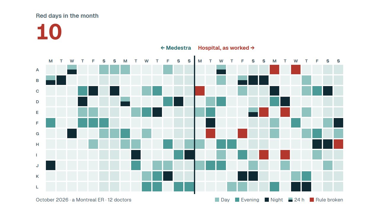 The hospital's real October 2026 month at a Montreal ER, turned day by day into Medestra's schedule: 26 red days down to 0.