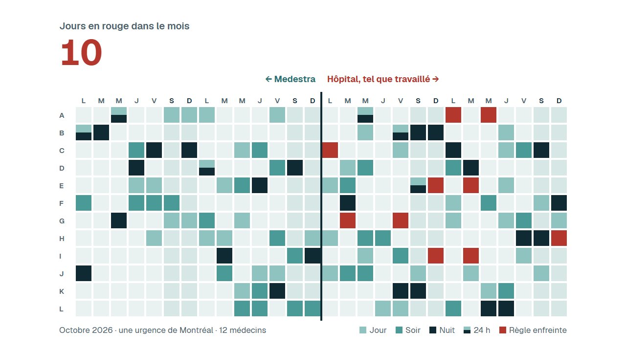 Le vrai mois d’octobre 2026 d’une urgence de Montréal, transformé jour par jour en horaire Medestra : de 26 jours en rouge à 0.